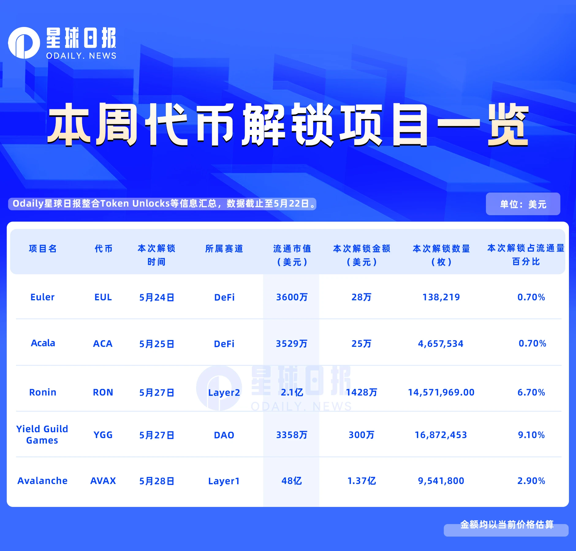 本周解锁代币详解：AVAX超1亿美元大额解锁；YGG解锁量占流通量9%