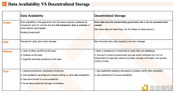 数据可用层DA赛道观察：模块化区块链正加速到来