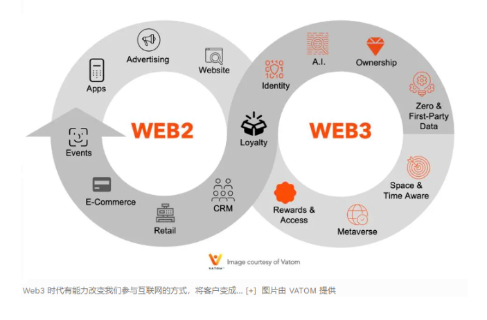 Web3 将如何彻底改变客户忠诚度