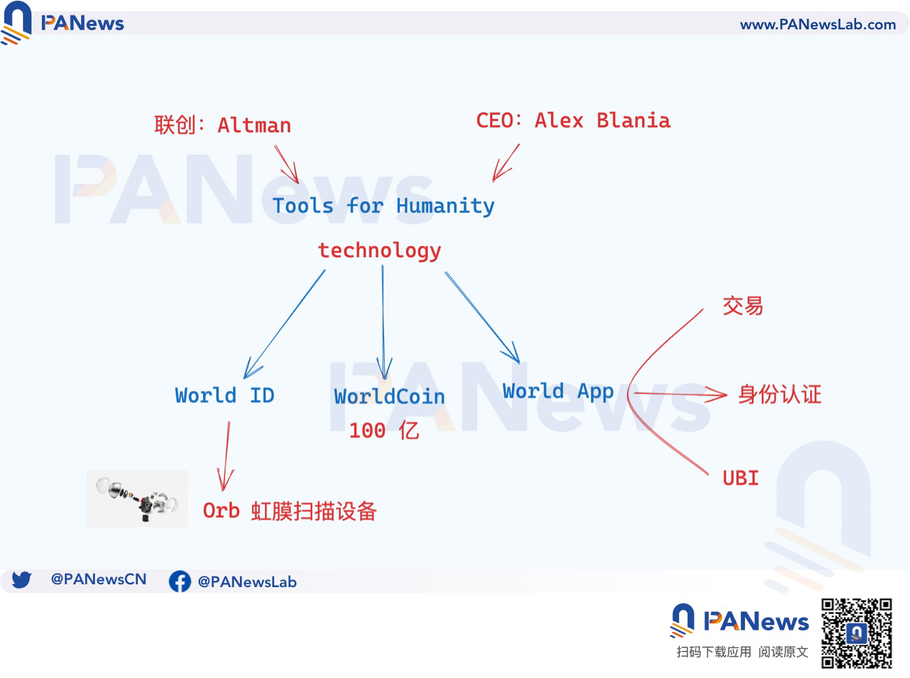 深度：大起大落的Worldcoin，AI时代的UBI经济学能否成真？