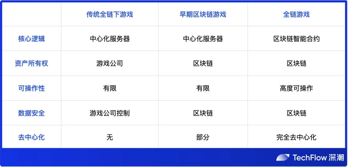 深度解读全链游戏：空中楼阁还是沙漠绿洲？