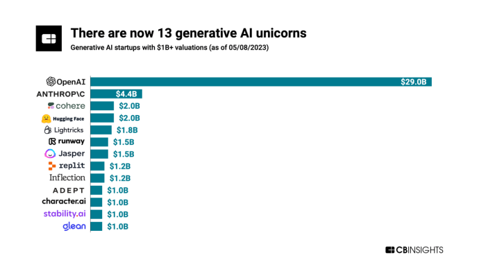 除了OpenAI，全球还有这12家生成式AI独角兽值得关注