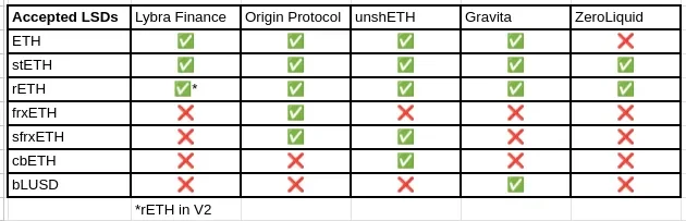 一文盘点值得关注的LSDFi协议