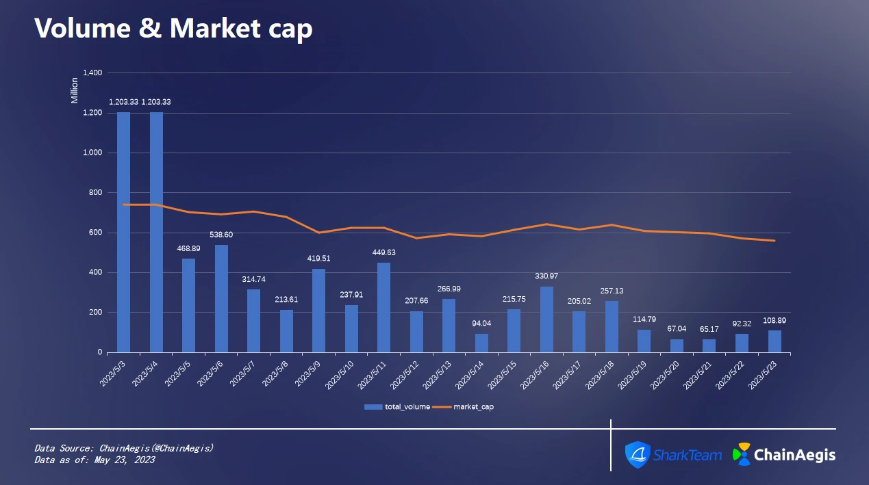 SharkTeam：Sui主网链上数据分析