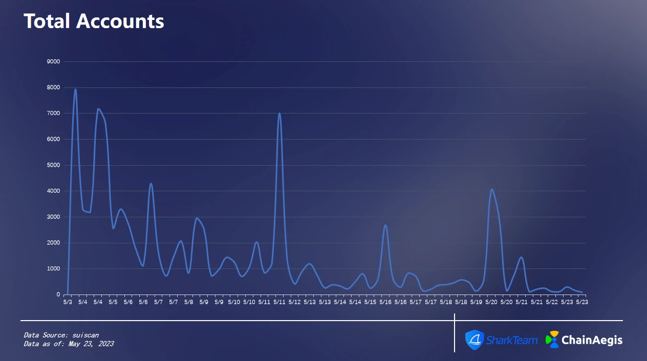 SharkTeam：Sui主网链上数据分析