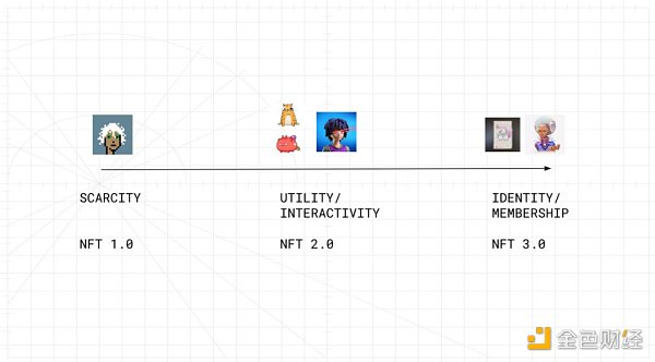 ERC-6551：NFT即钱包，带来SocialFi的新范式