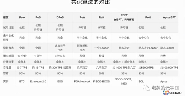 一文看懂共识机制和11个主流共识算法