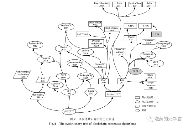一文看懂共识机制和11个主流共识算法