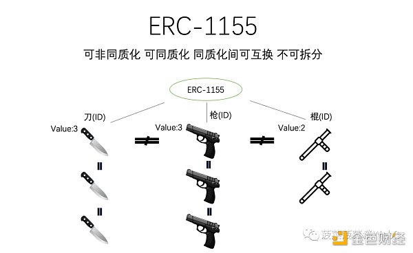 从ERC20、721、1155到3525，详述RWA迈向Web3大规模落地之路