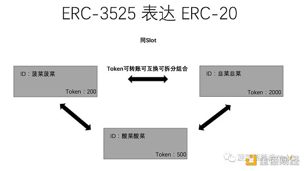 从ERC20、721、1155到3525，详述RWA迈向Web3大规模落地之路