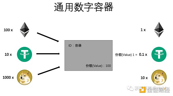 从ERC20、721、1155到3525，详述RWA迈向Web3大规模落地之路