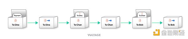 闪电网络中的 “洋葱路由” 是什么  及其工作原理