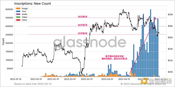 Glassnode： 数据回顾比特币铭文爆发的「疯狂一周」