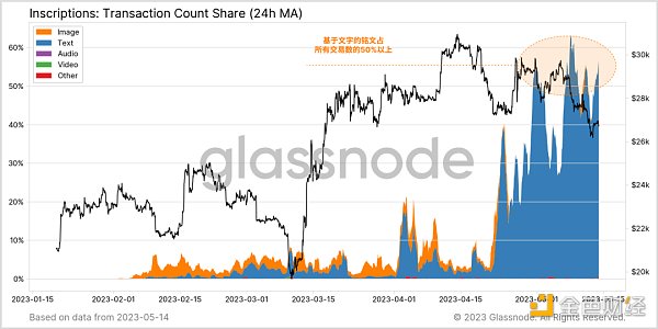 Glassnode： 数据回顾比特币铭文爆发的「疯狂一周」