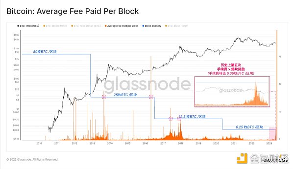 Glassnode： 数据回顾比特币铭文爆发的「疯狂一周」