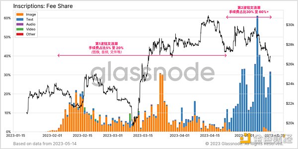 Glassnode： 数据回顾比特币铭文爆发的「疯狂一周」