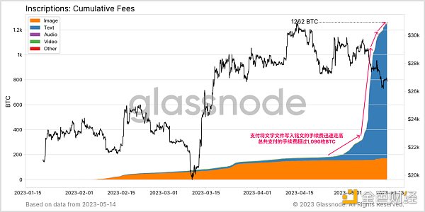 Glassnode： 数据回顾比特币铭文爆发的「疯狂一周」