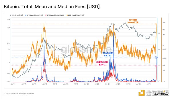 Glassnode： 数据回顾比特币铭文爆发的「疯狂一周」