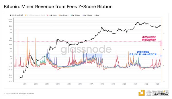 Glassnode： 数据回顾比特币铭文爆发的「疯狂一周」