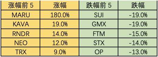 Foresight Ventures市场周报：市场摇摇欲坠，香港开放交易