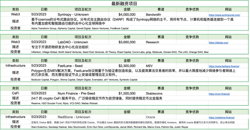 Foresight Ventures市场周报：市场摇摇欲坠，香港开放交易