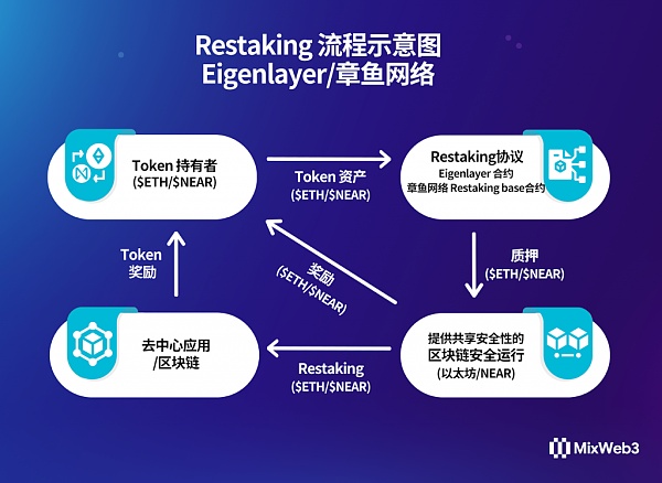 开辟比 LSD 更大的赛道？一文说清 EigenLayer 提出的Restaking 再质押协议