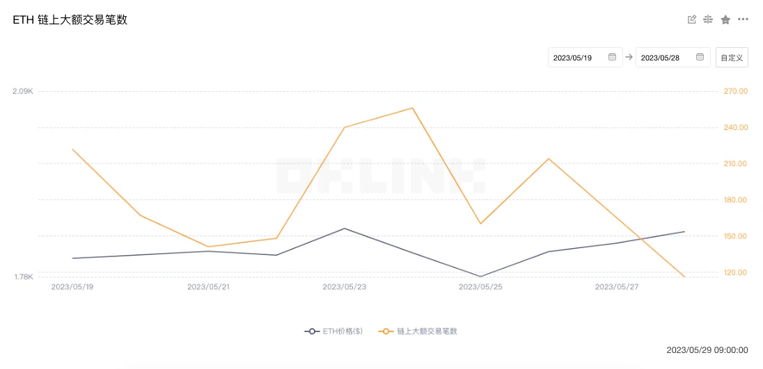 ETH周报 | 开发者提议坎昆激活合理目标时间为10月；中心化交易所ETH余额降至七年最低点（5.22-5.28）