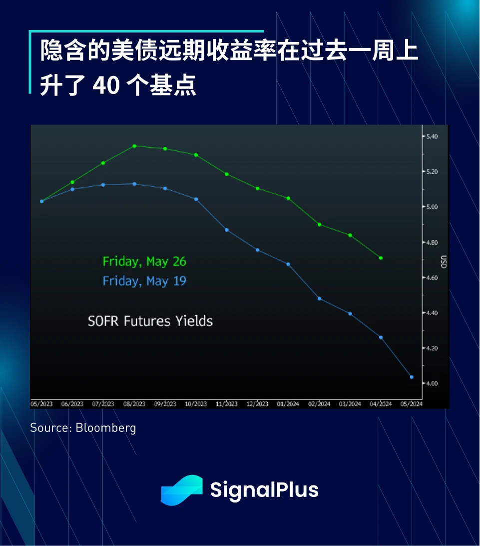 SignalPlus宏观点评(202305029)