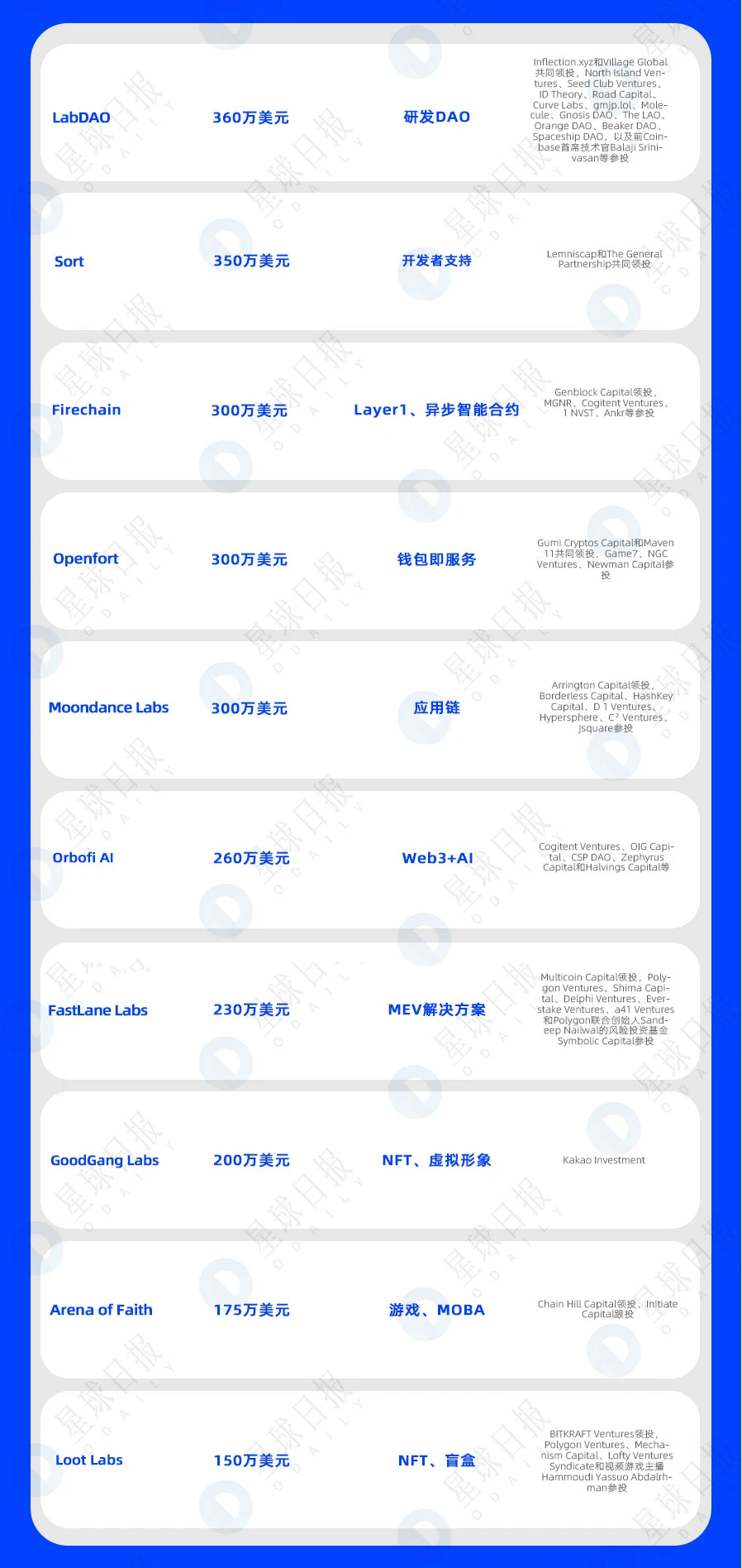 一周融资速递 | 29家项目获投，已披露融资总额约为2.6亿美元（5.22-5.28）