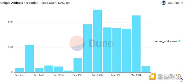 L2赛道又一实力选手Linea：ConsenSys出品，zkSync最强对手之一