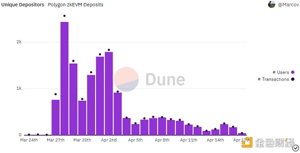 L2赛道又一实力选手Linea：ConsenSys出品，zkSync最强对手之一