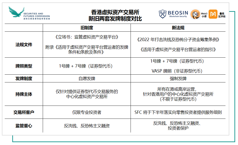 深入解读6月即将生效的香港虚拟资产VASP发牌制度