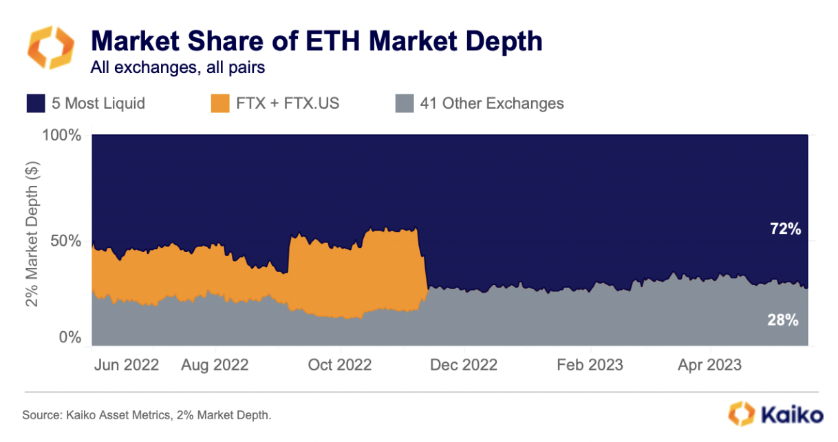 72%的以太坊流动性集中在币安、Bitfinex、OKX、Coinbase和Kraken