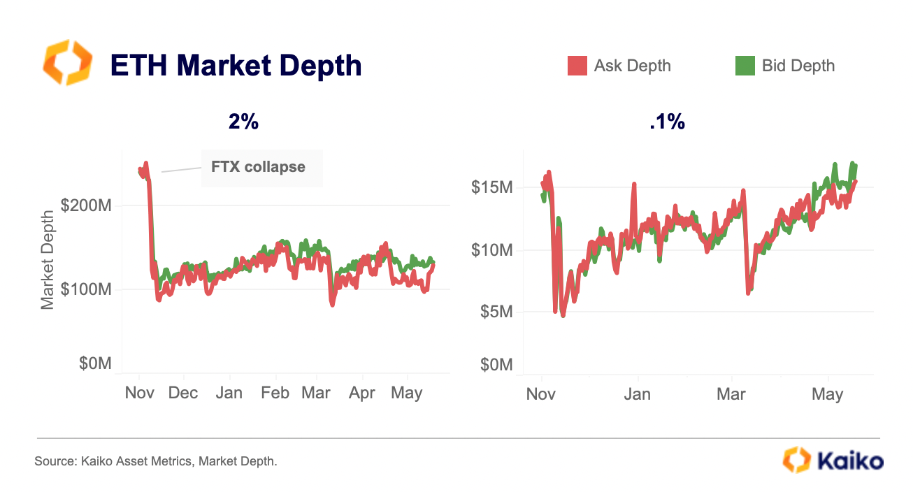 72%的以太坊流动性集中在币安、Bitfinex、OKX、Coinbase和Kraken