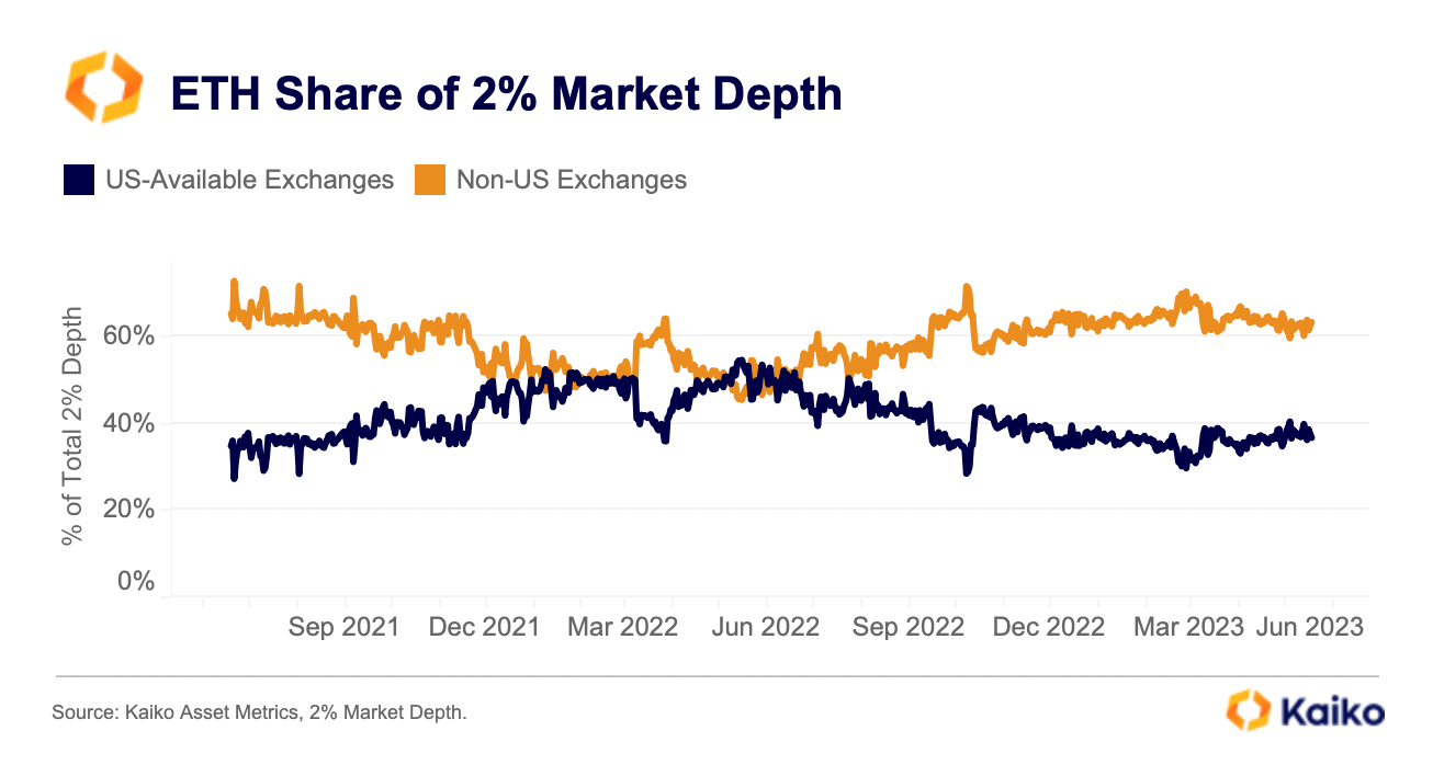 72%的以太坊流动性集中在币安、Bitfinex、OKX、Coinbase和Kraken