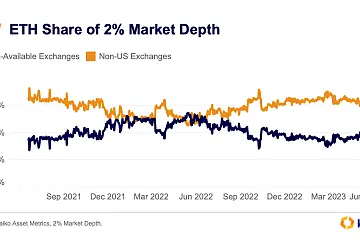 72%的以太坊流动性集中在币安、Bitfinex、OKX、Coinbase和Kraken