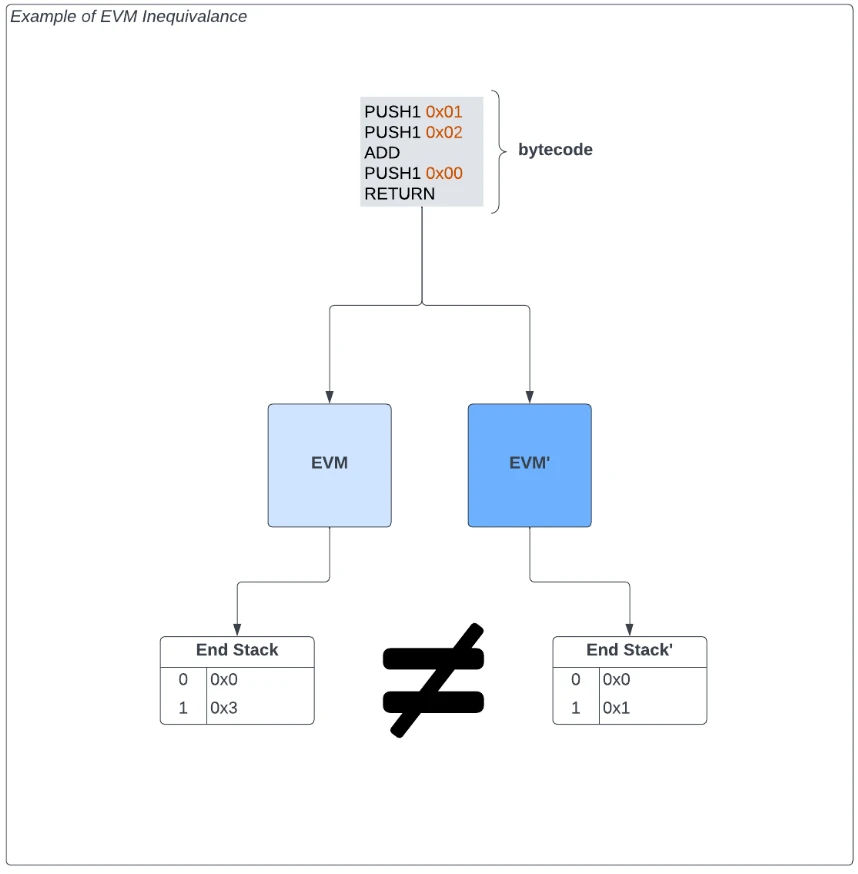 如何评估“分叉版EVM”的安全风险？