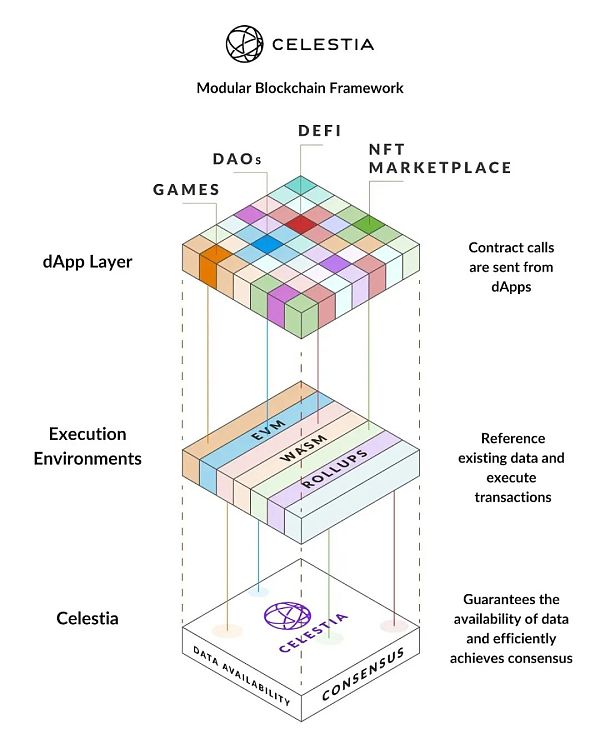 首个模块化公链 Celestia 研究报告