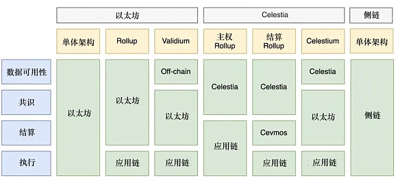 首个模块化公链 Celestia 研究报告