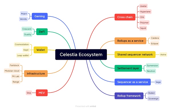 首个模块化公链 Celestia 研究报告