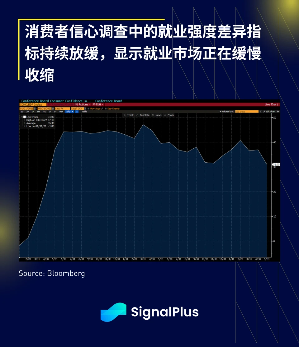 SignalPlus 投资研报(20230531)