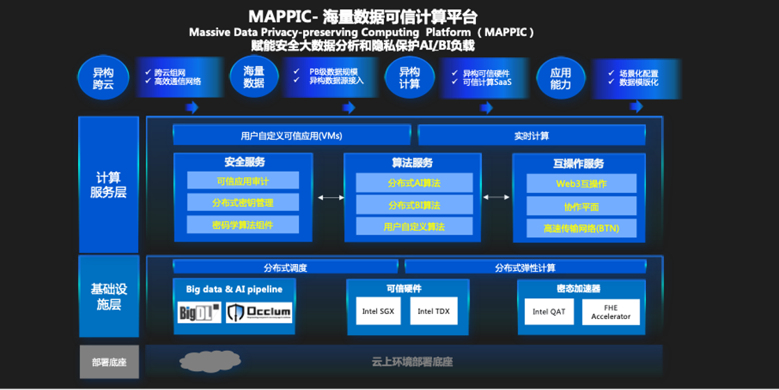 英特尔和蚂蚁链推出可信计算平台，为AI机器学习提供数据隐私保护解决方案