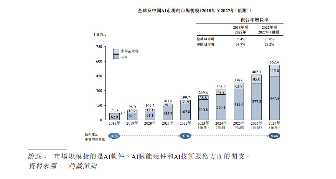 AI独角兽出门问问拟赴港上市 谷歌为公司主要股东