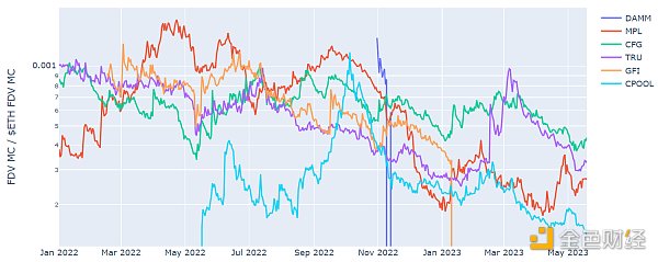 图 3：由 $ETH FDV MC 标准化的不同无抵押借贷协议代币的 FDV MC