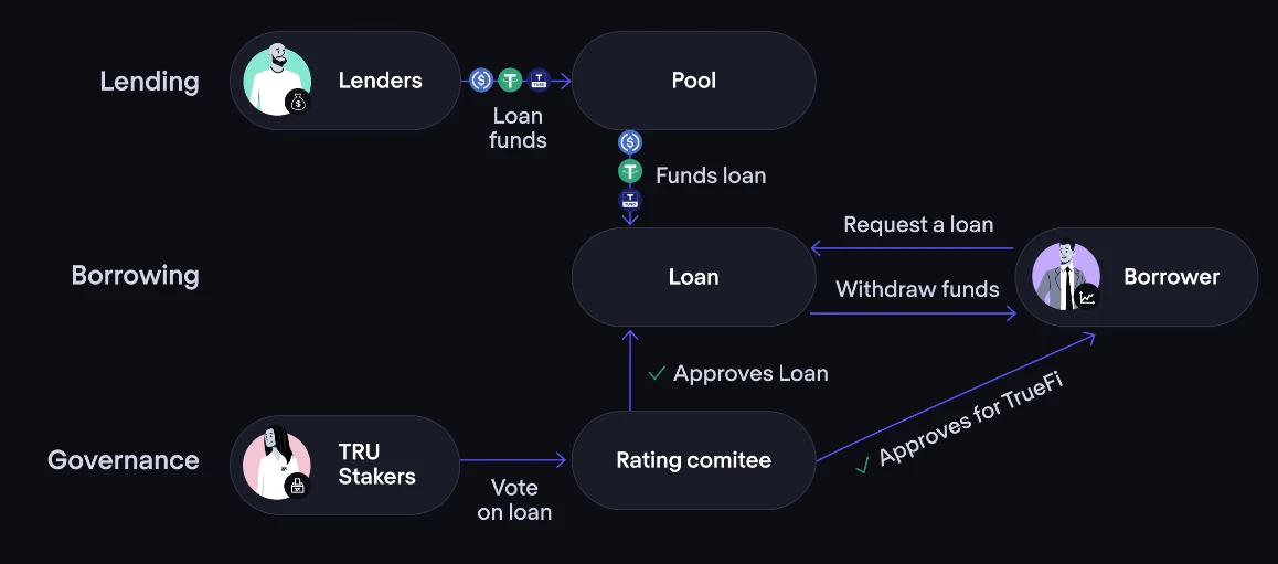 Outlier Ventures：全面解读无抵押借贷现状