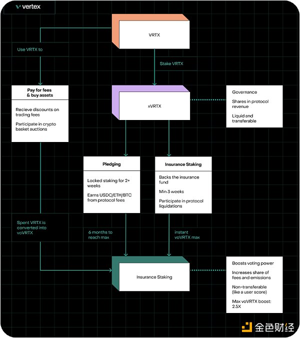 Vertex Protocol：Arbitrum上的多合一DeFi协议