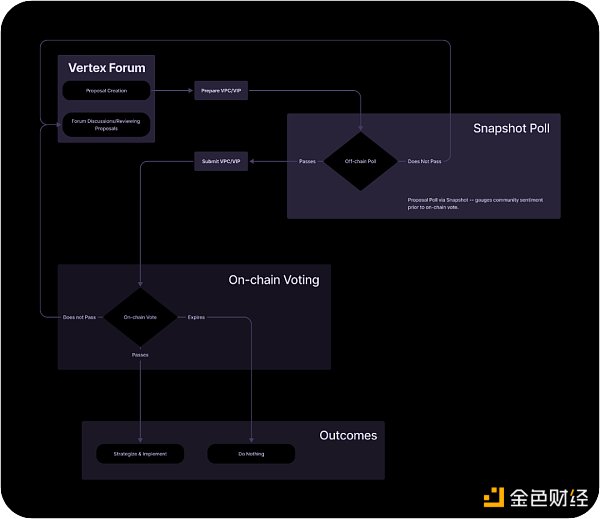 Vertex Protocol：Arbitrum上的多合一DeFi协议