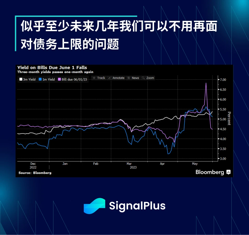 SignalPlus投资研报20230601：美债上限投票通过，6月将考虑暂停加息