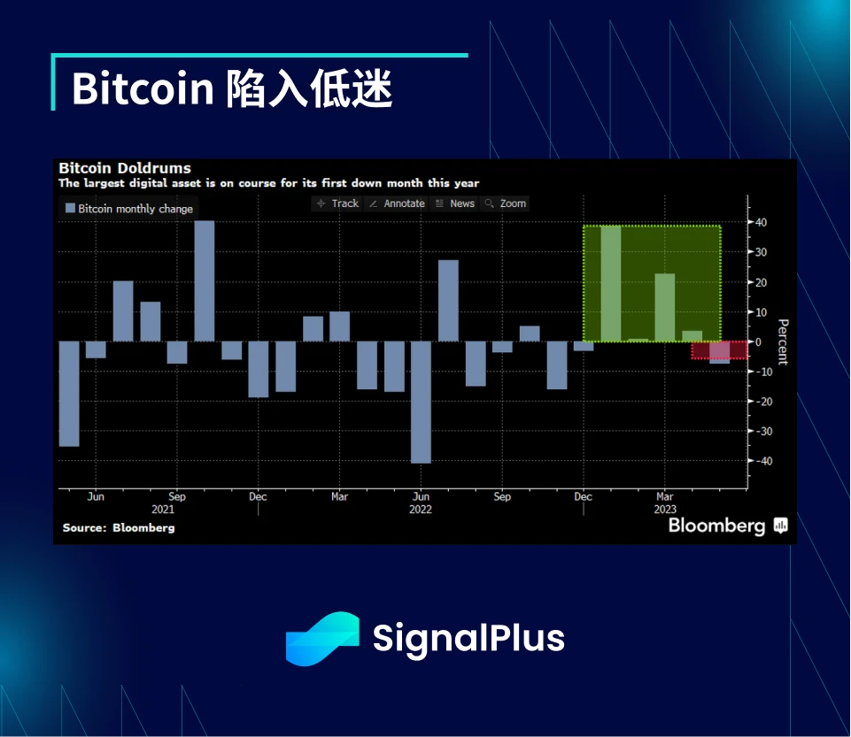 SignalPlus投资研报20230601：美债上限投票通过，6月将考虑暂停加息