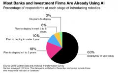63% 的银行和投行已经在使用 AI，投行正在大量招聘 AI 相关的岗位